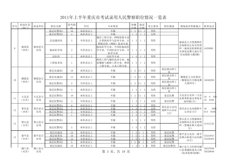 2011年上半年重庆招警考试职位表考试吧_第3页