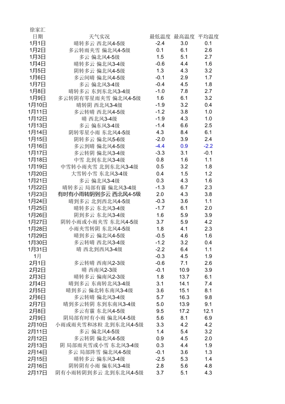 2011年上海天气温度记录_第1页