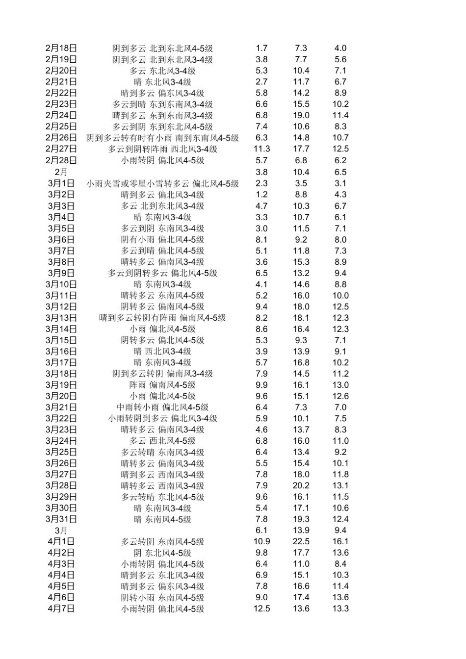 2011年上海天气温度记录_第2页