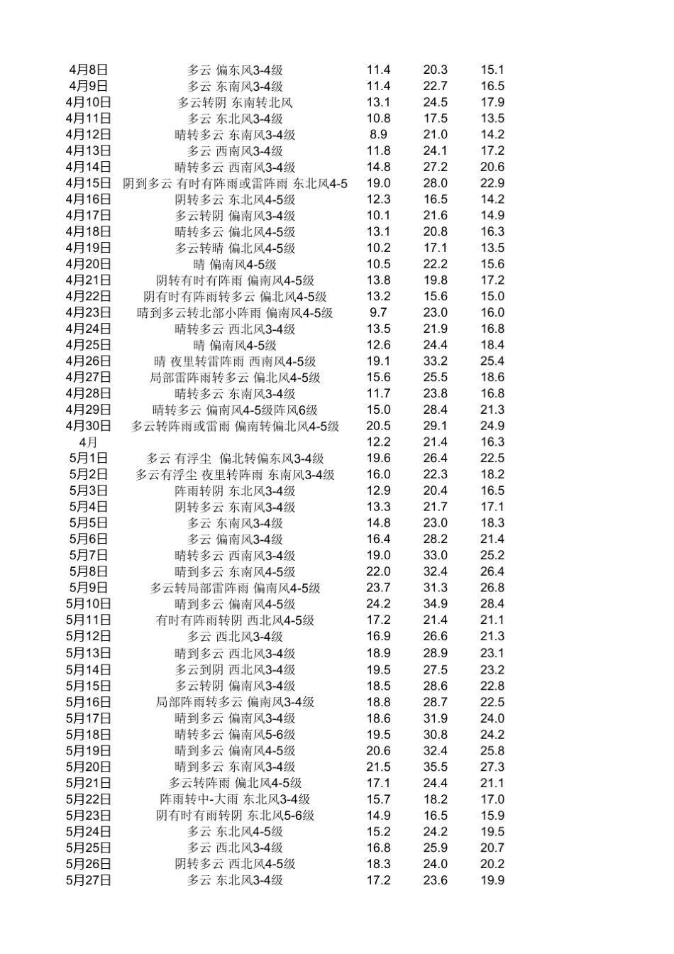 2011年上海天气温度记录_第3页