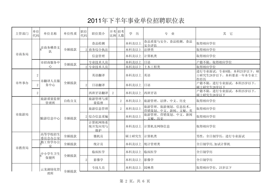 2011年下半年度徐州市事业单位人员招聘职位表_第2页