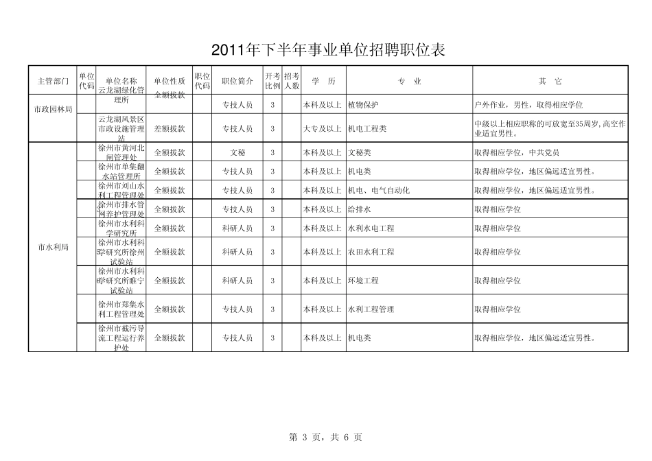 2011年下半年度徐州市事业单位人员招聘职位表_第3页
