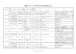 2011年下半年度徐州市事业单位人员招聘职位表