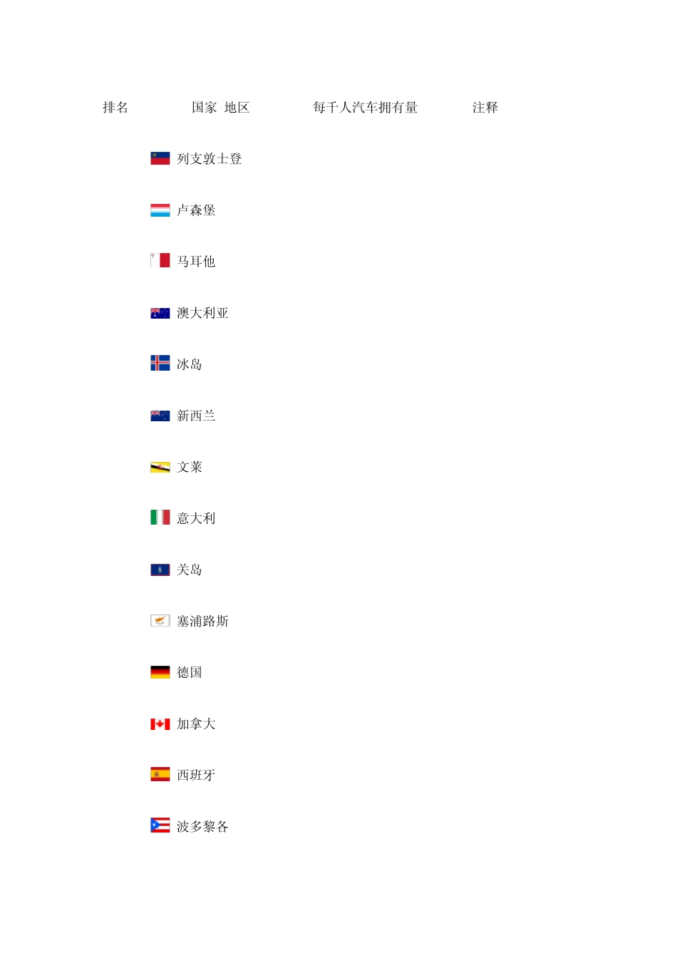 2011年世界汽车各国拥有量_第2页