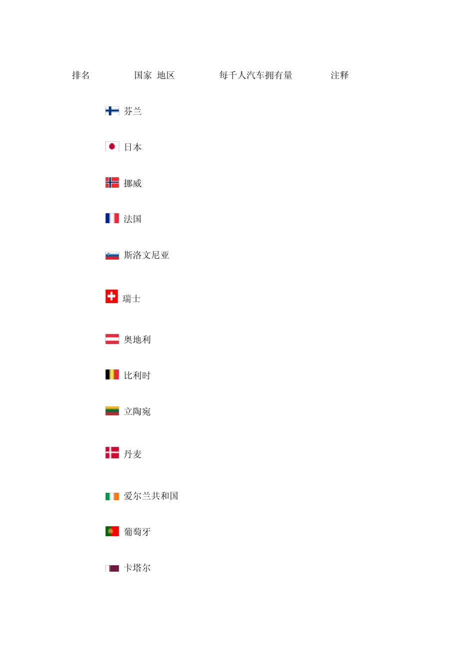 2011年世界汽车各国拥有量_第3页