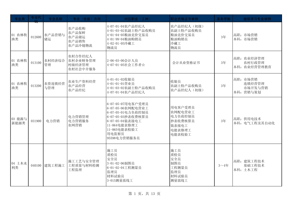 2011年中专专业目录_第1页