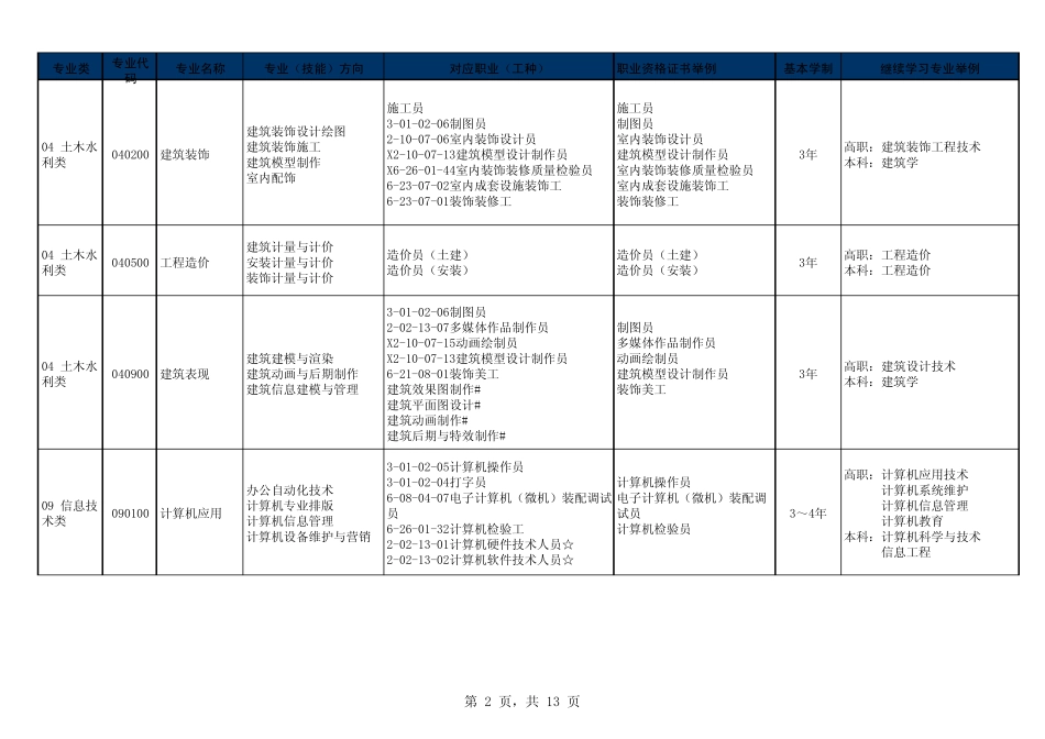 2011年中专专业目录_第2页