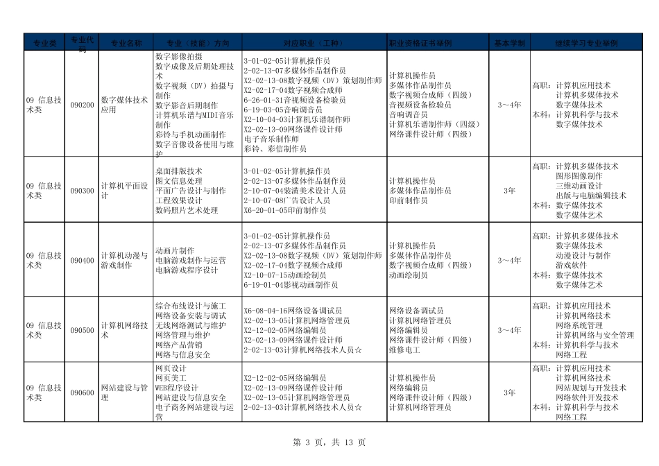 2011年中专专业目录_第3页