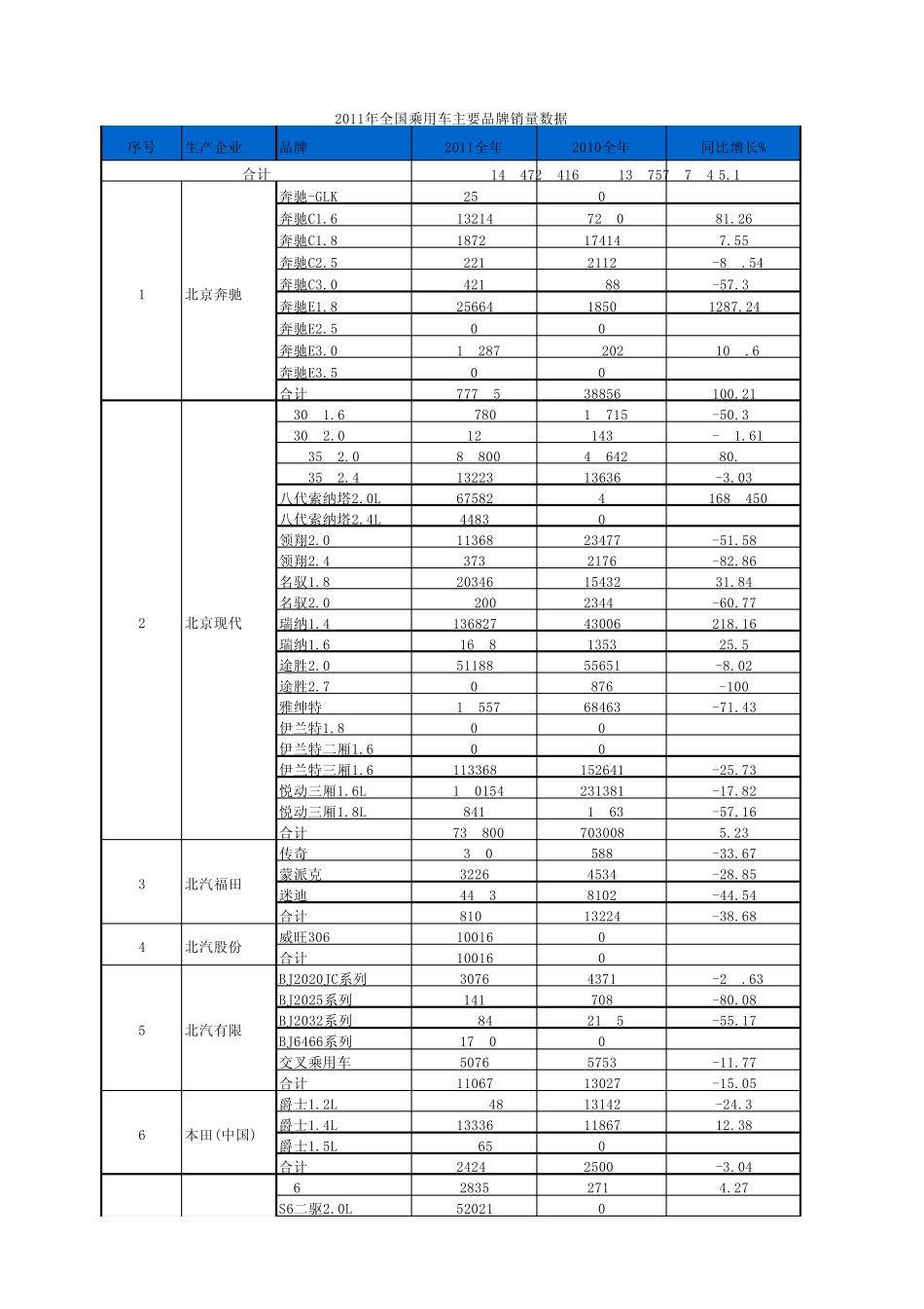 2011年中国乘用车销量数据(含车型明细)_第1页