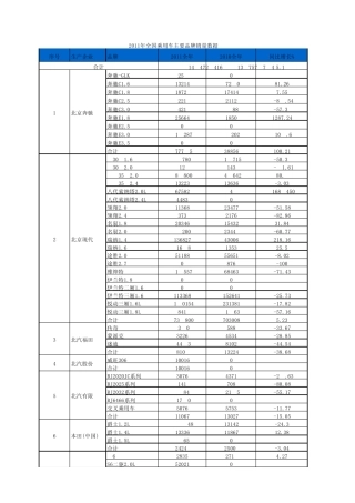 2011年中国乘用车销量数据(含车型明细)