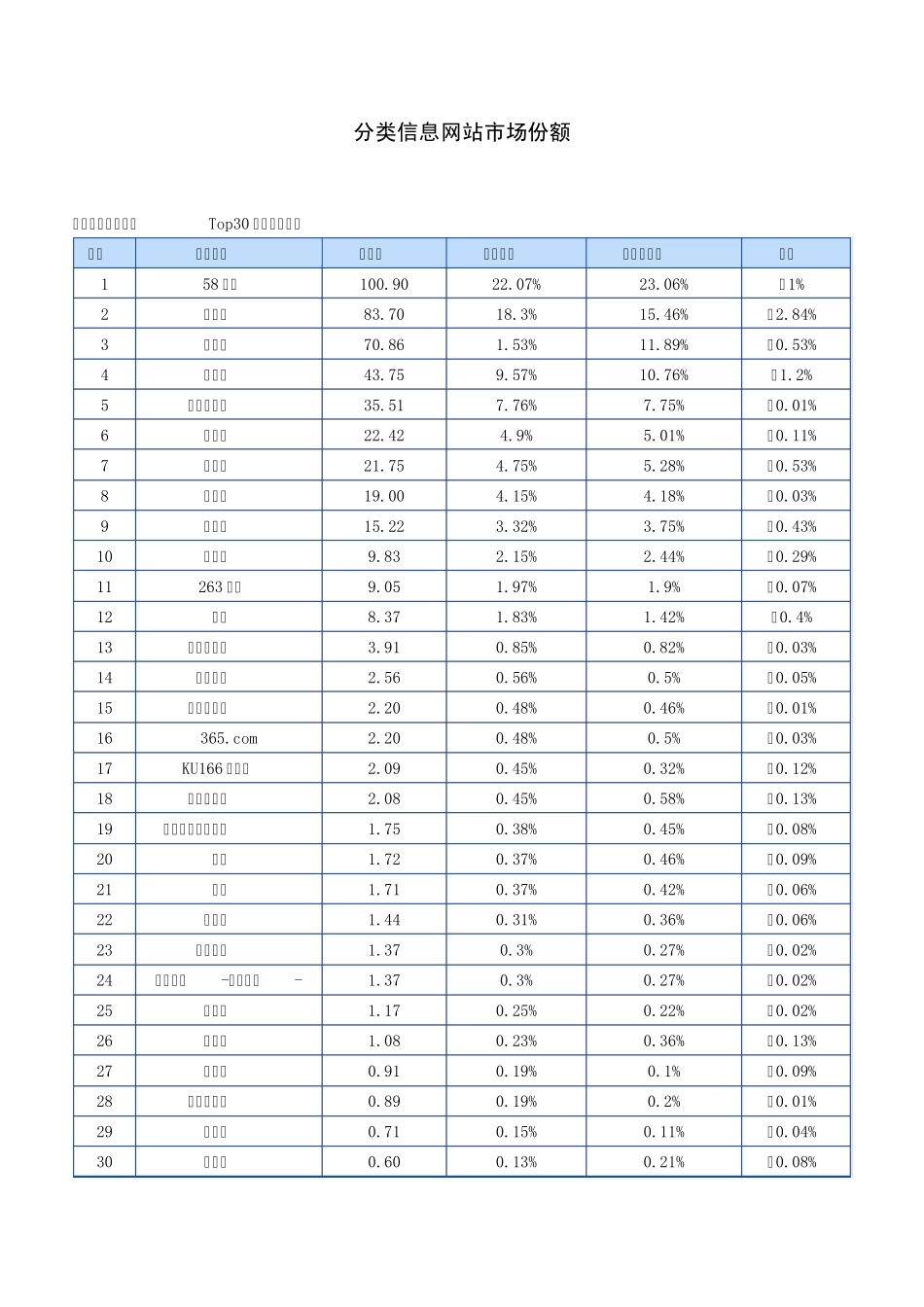 2011年中国分类信息网站排行_第1页