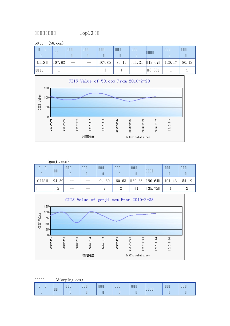 2011年中国分类信息网站排行_第3页
