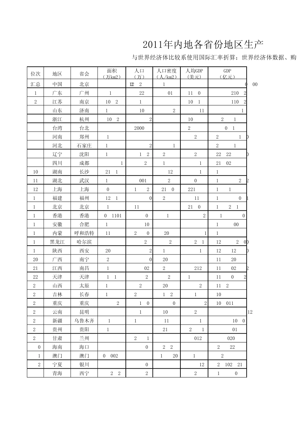 2011年中国各省人口、面积、gdp等经济数据_第1页
