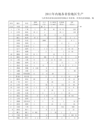 2011年中国各省人口、面积、gdp等经济数据