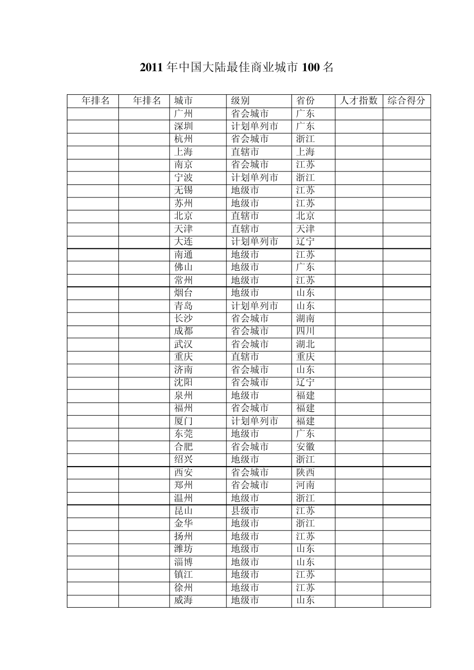2011年中国最佳商业城市前100排名_第1页