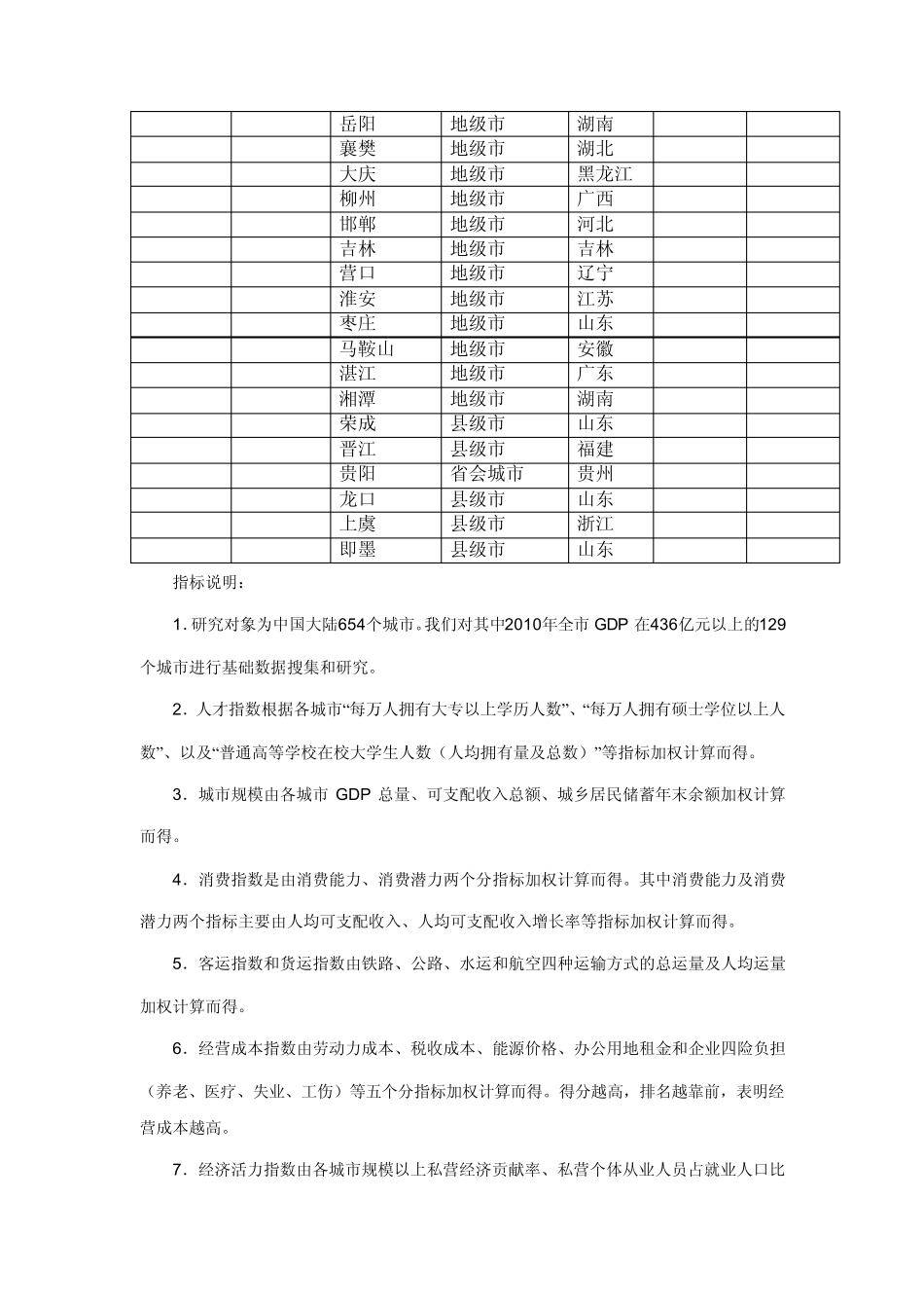 2011年中国最佳商业城市前100排名_第3页
