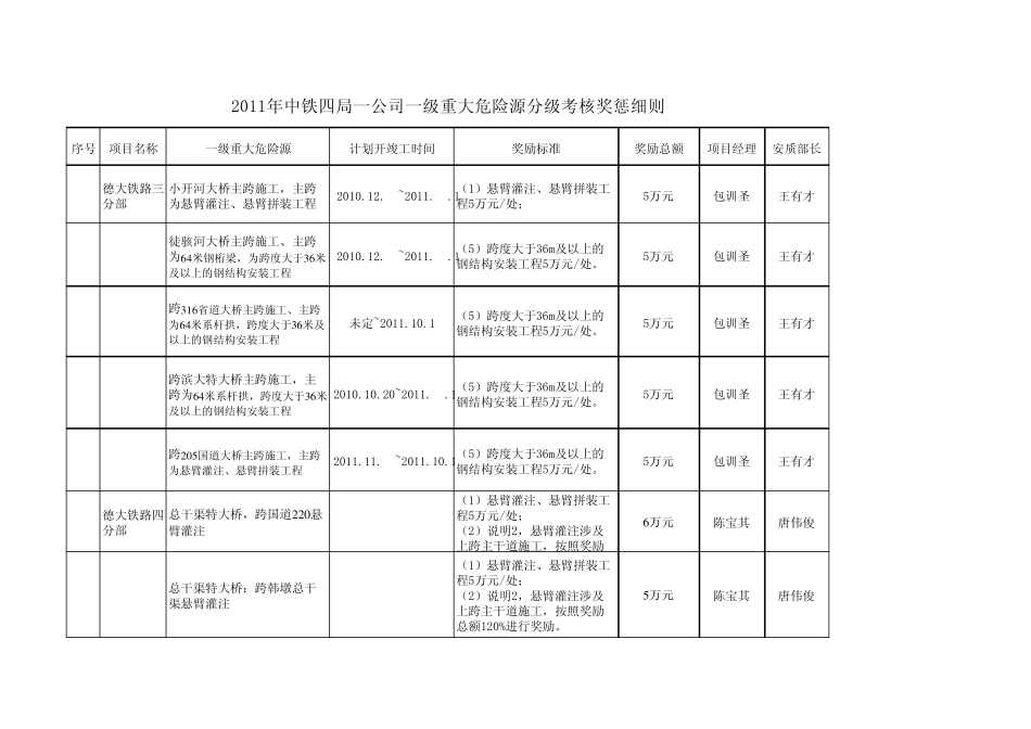 2011年中铁四局一公司安全重大危险源分级考核奖惩细则(需修改)_第1页