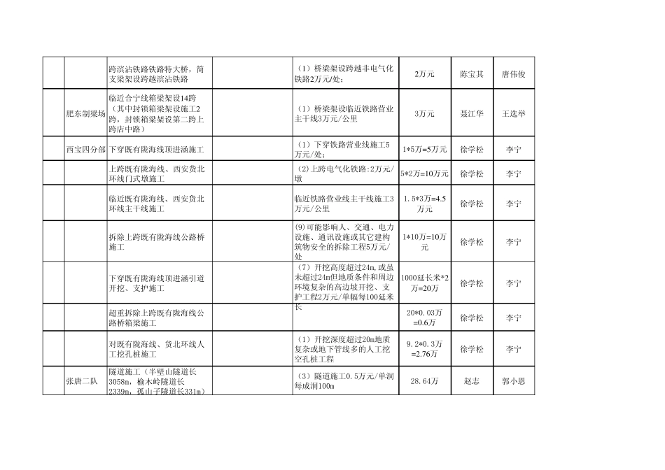 2011年中铁四局一公司安全重大危险源分级考核奖惩细则(需修改)_第2页
