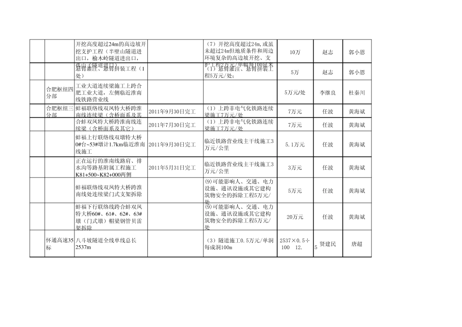 2011年中铁四局一公司安全重大危险源分级考核奖惩细则(需修改)_第3页