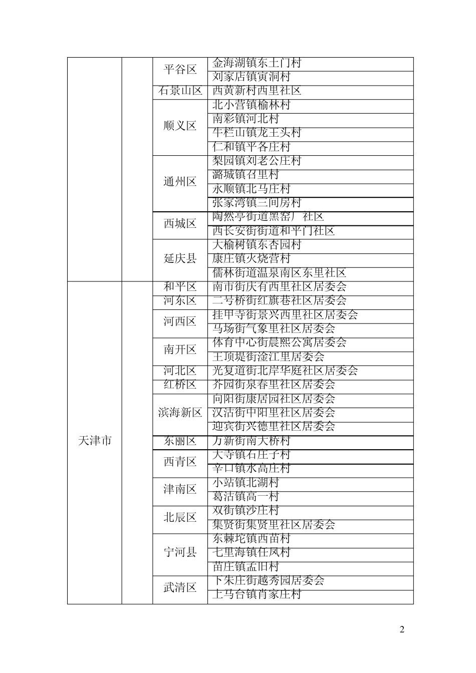 2011年人口和计划生育基层群众自治万村(居)_第2页