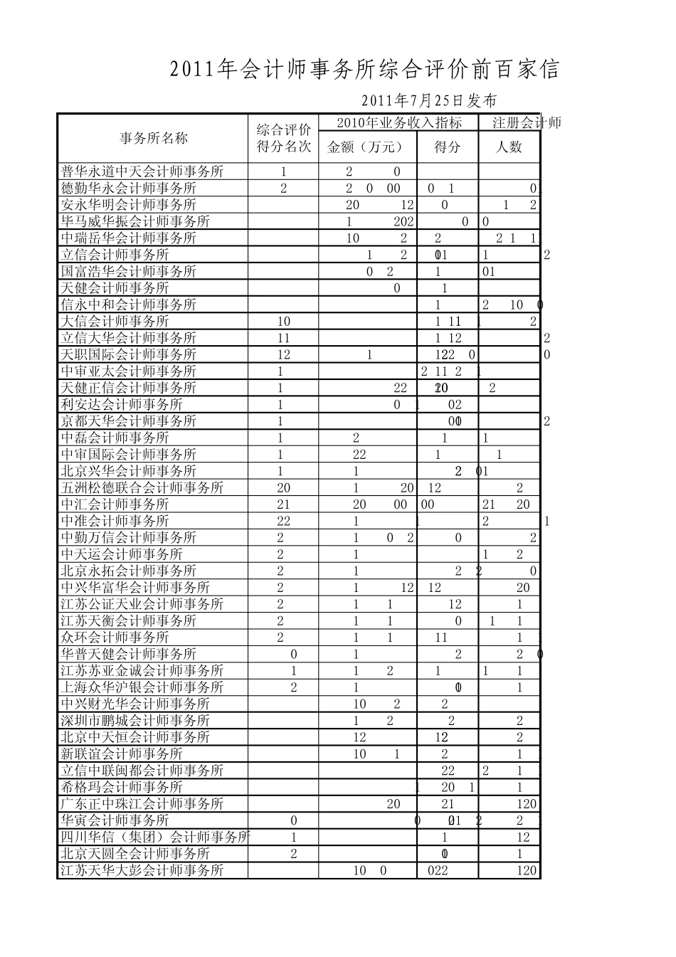 2011年会计师事务所综合评价前百家信息(百强事务所排名)_第1页