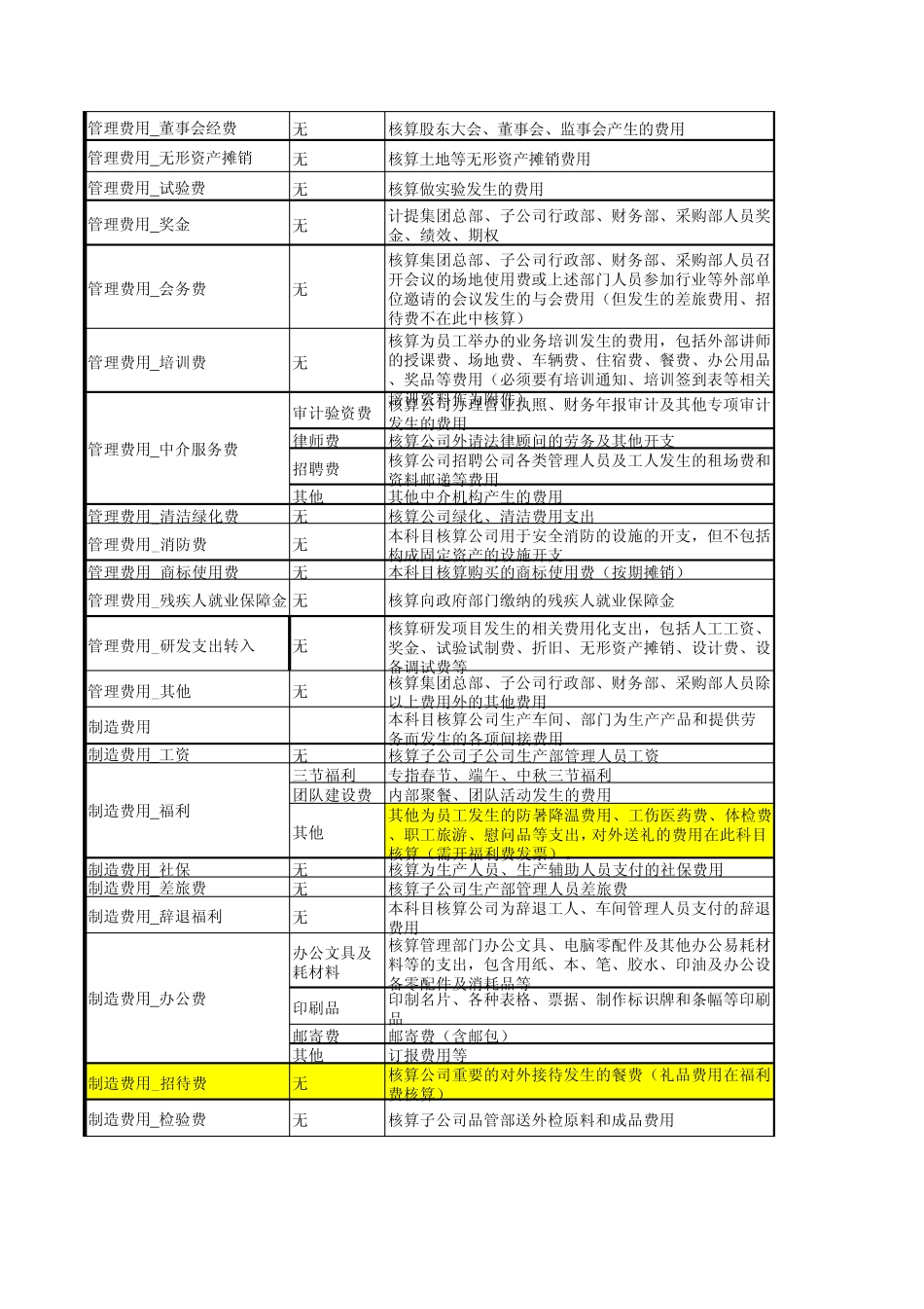 2011年会计科目释义总表_第2页