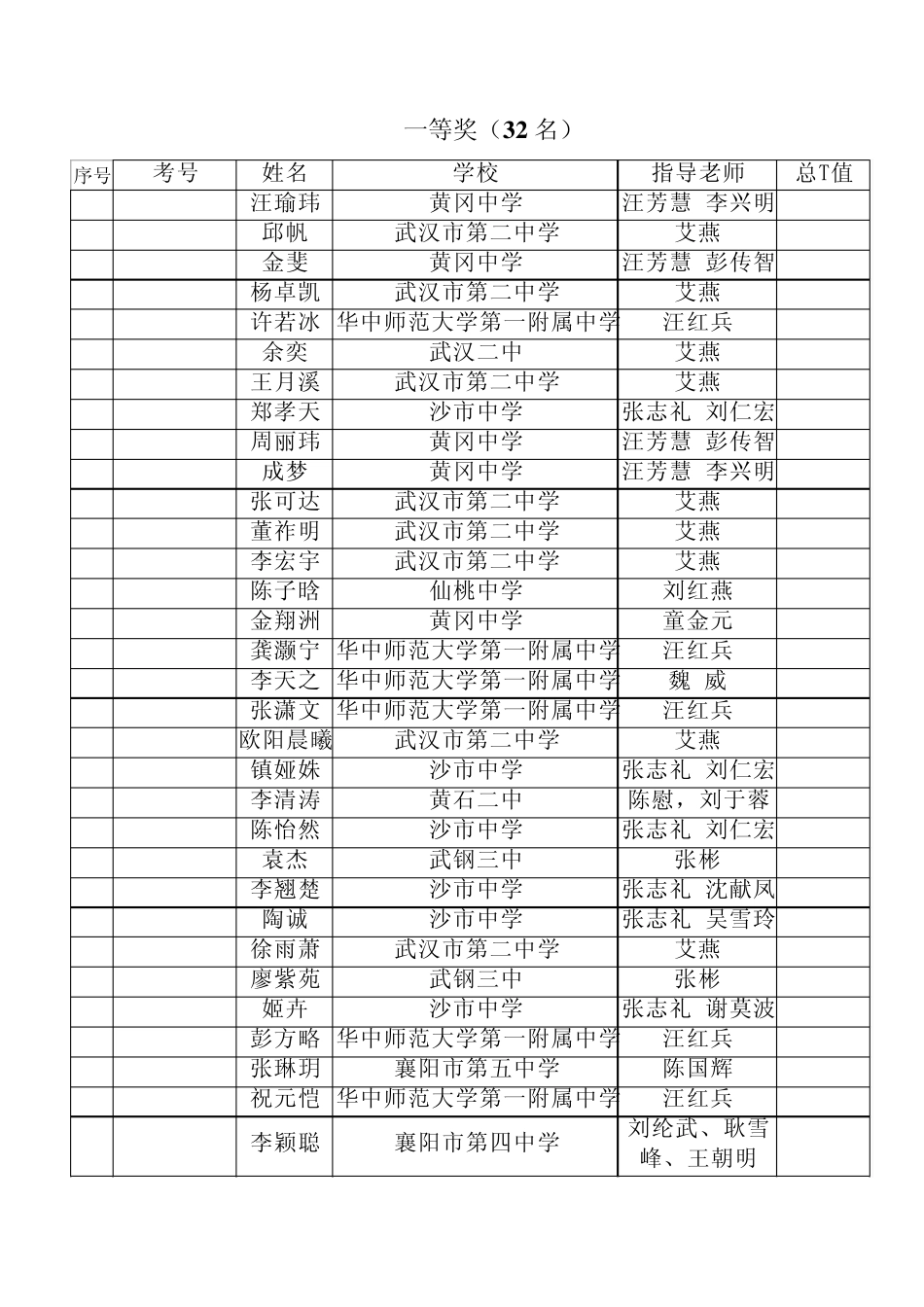 2011年全国中学生生物学联赛湖北赛区获奖公告_第2页
