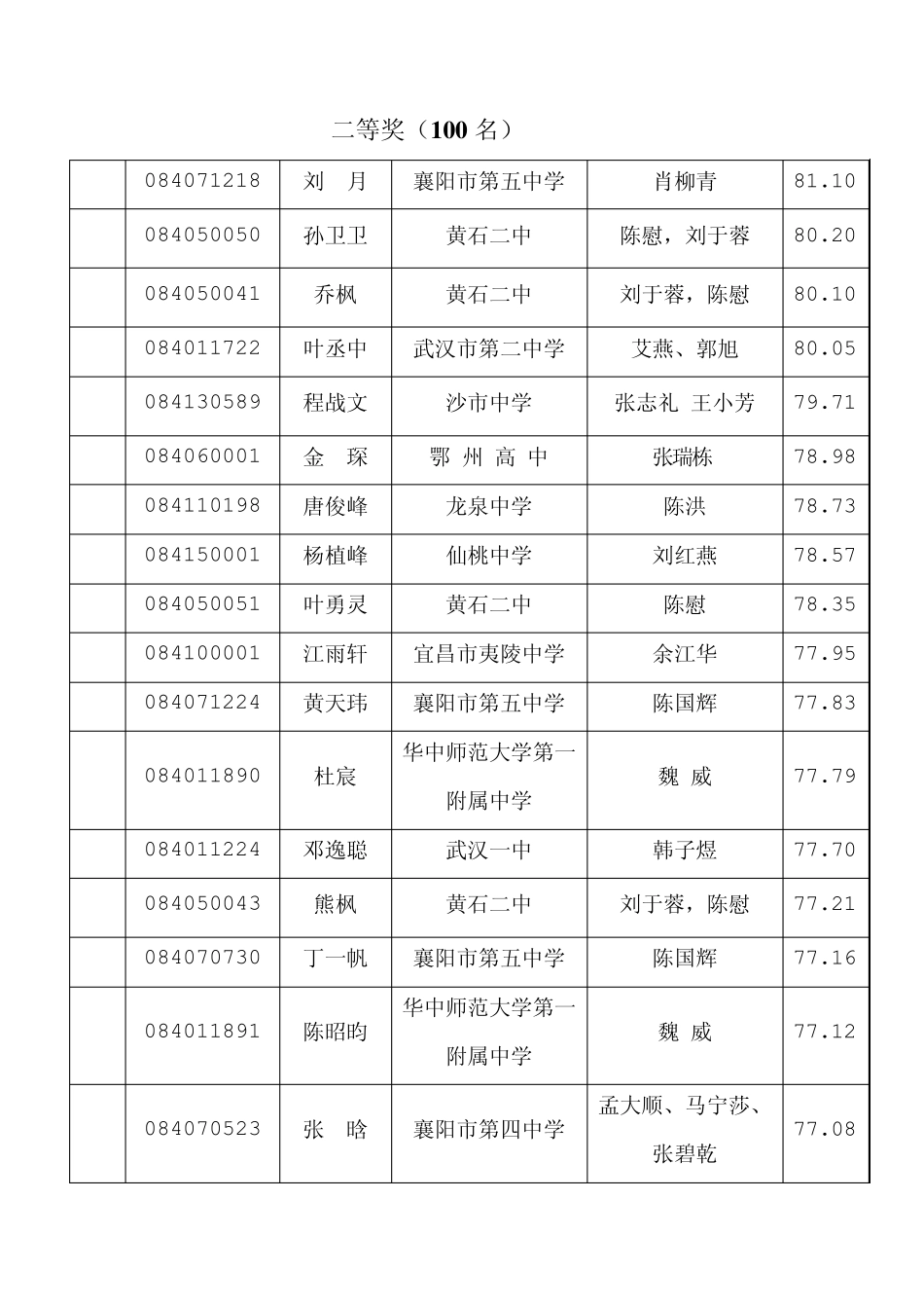 2011年全国中学生生物学联赛湖北赛区获奖公告_第3页