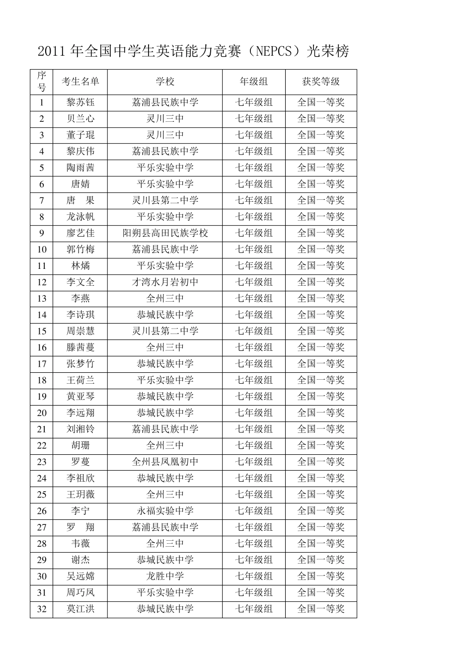 2011年全国中学生英语能力竞赛(NEPCS)光荣榜_第1页