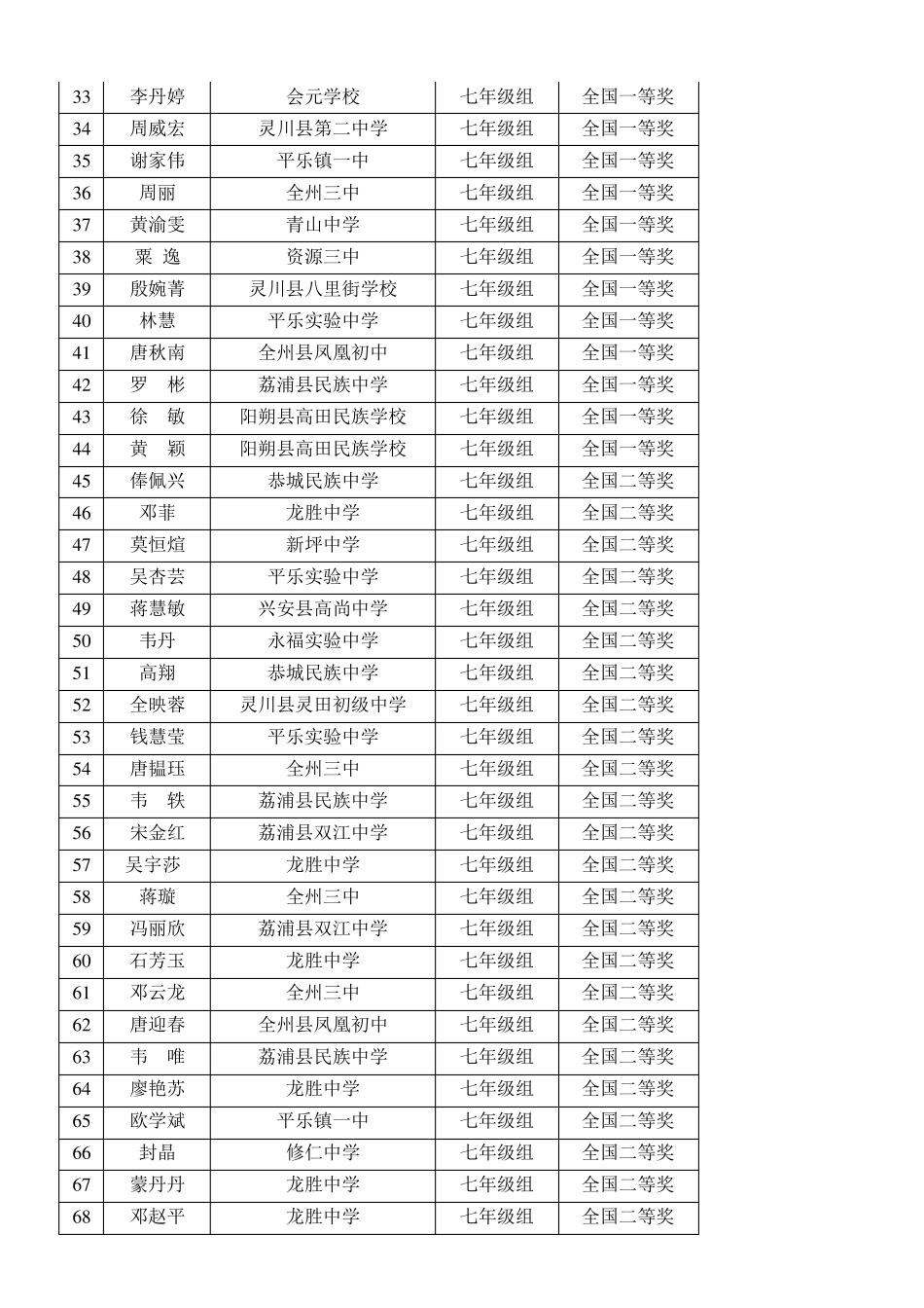 2011年全国中学生英语能力竞赛(NEPCS)光荣榜_第2页
