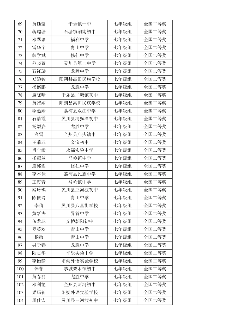 2011年全国中学生英语能力竞赛(NEPCS)光荣榜_第3页