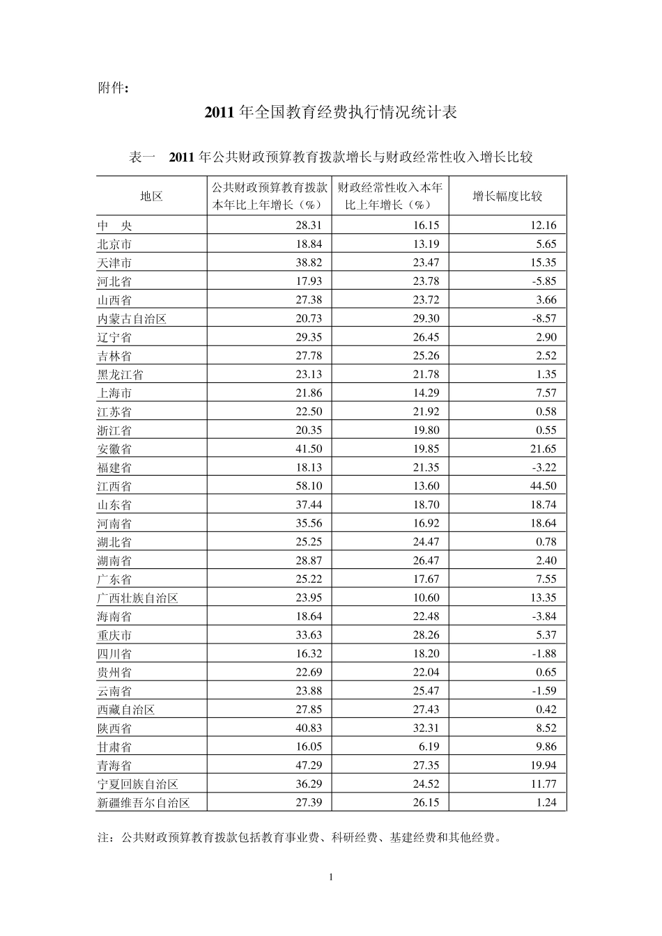 2011年全国教育经费执行情况统计表_第1页