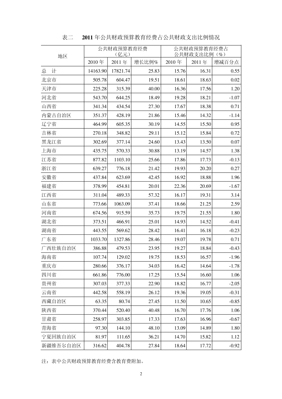 2011年全国教育经费执行情况统计表_第2页