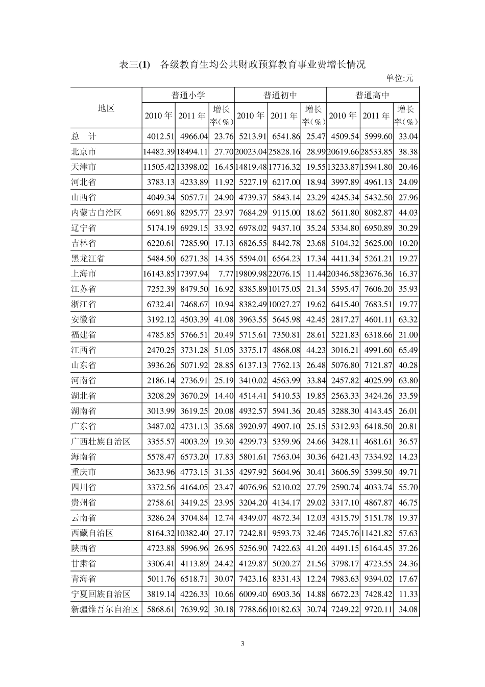 2011年全国教育经费执行情况统计表_第3页