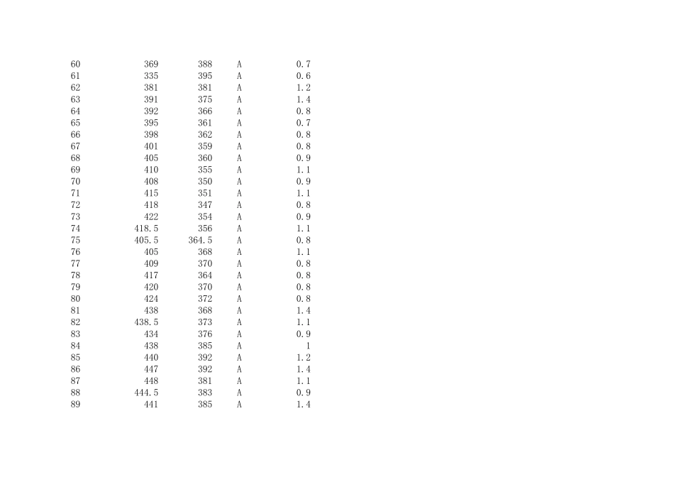 2011年全国数学建模大赛赛题B附件2_全市六区交通网路和平台设置的数据表_第3页