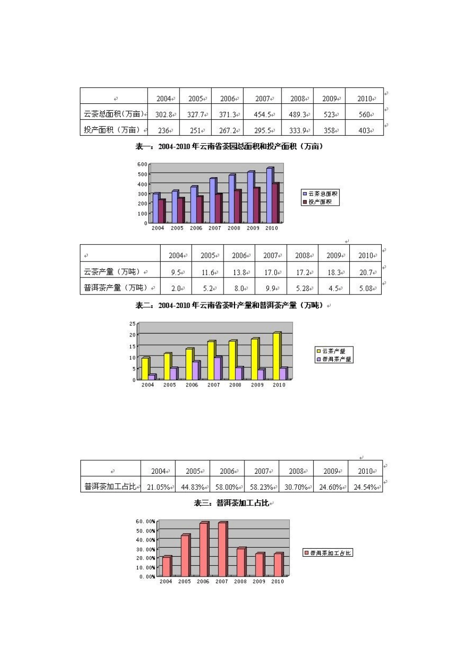 2011年全国普洱茶市场产销形势分析报告_第3页