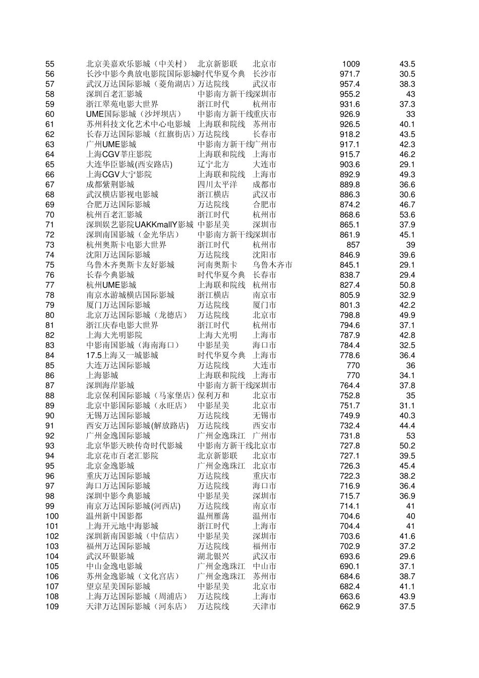 2011年全国票房排名_第2页