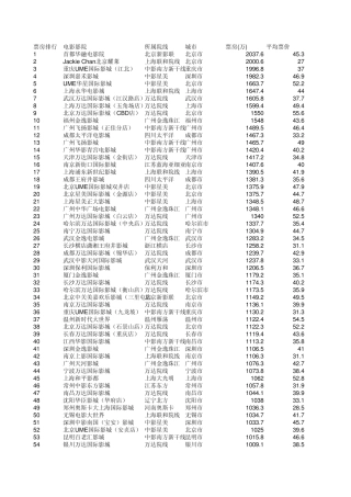 2011年全国票房排名