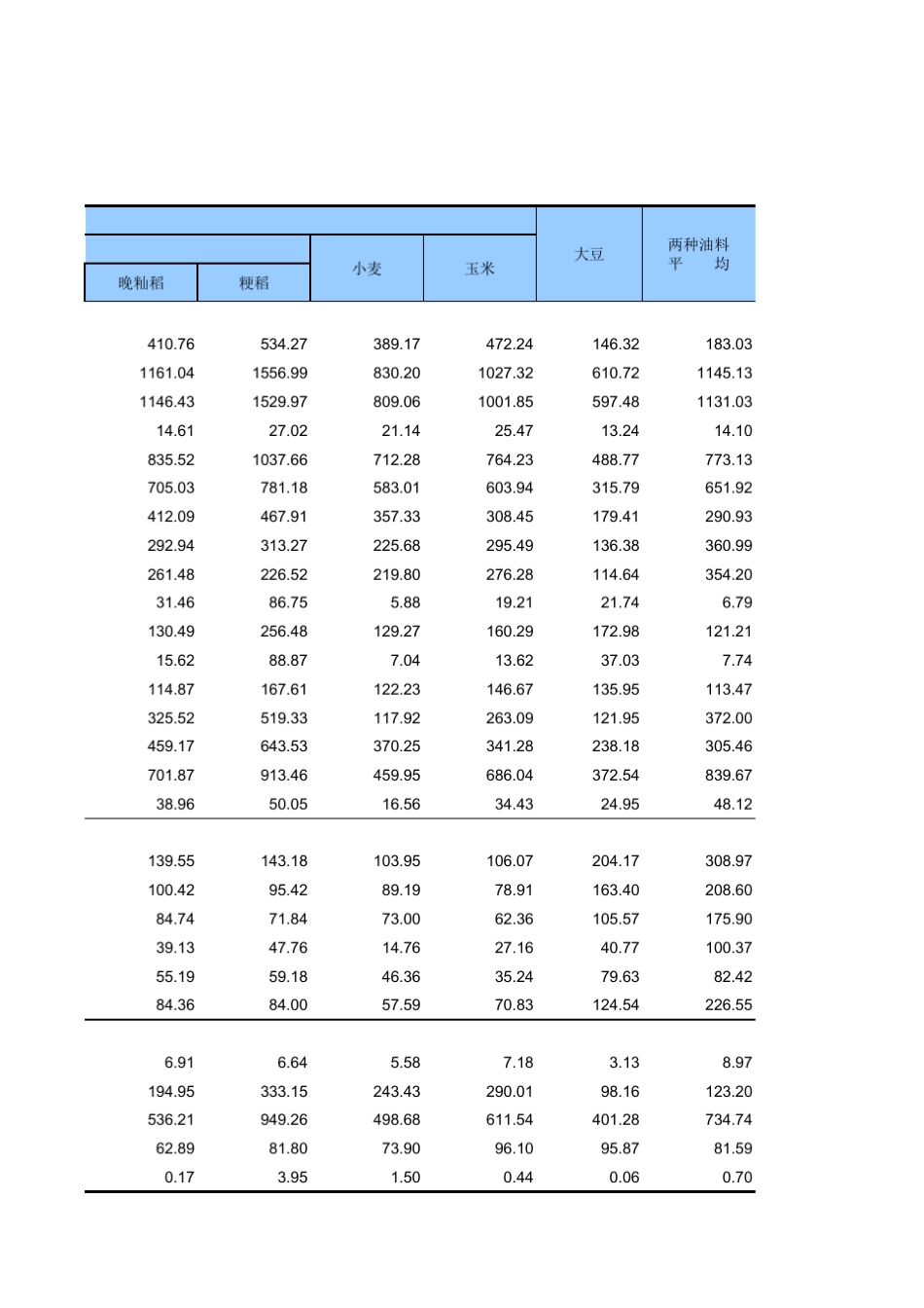 2011年全国种植业产品成本收益情况(2012全国农产品成本收益资料资料汇编)_第3页