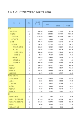 2011年全国种植业产品成本收益情况(2012全国农产品成本收益资料资料汇编)