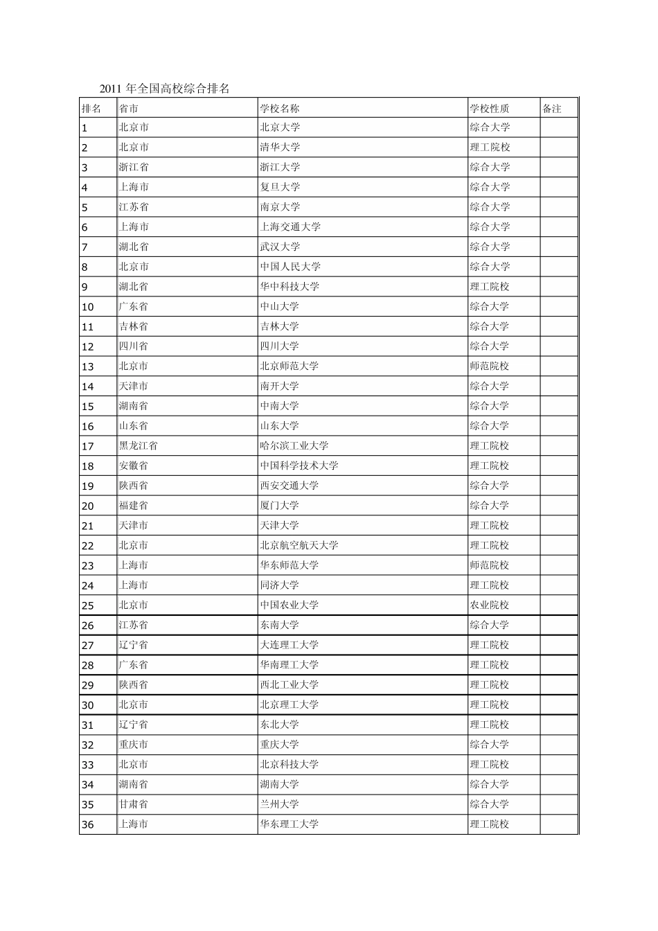 2011年全国高校综合排名_第1页