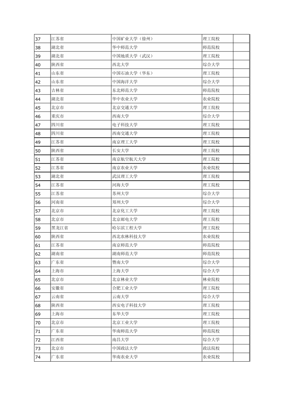 2011年全国高校综合排名_第2页