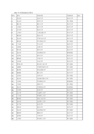2011年全国高校综合排名