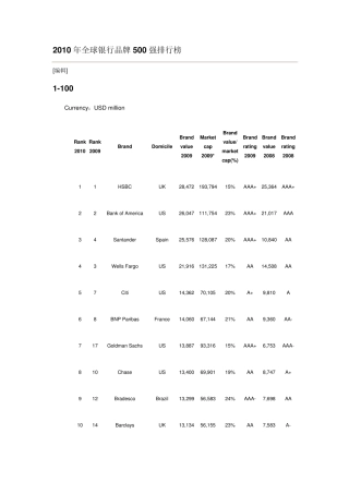 2011年全球银行品牌500强排行榜