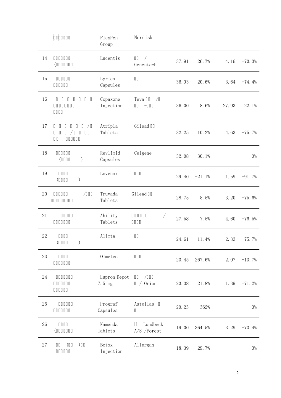 2011年全球销售额前100位的药品_第2页