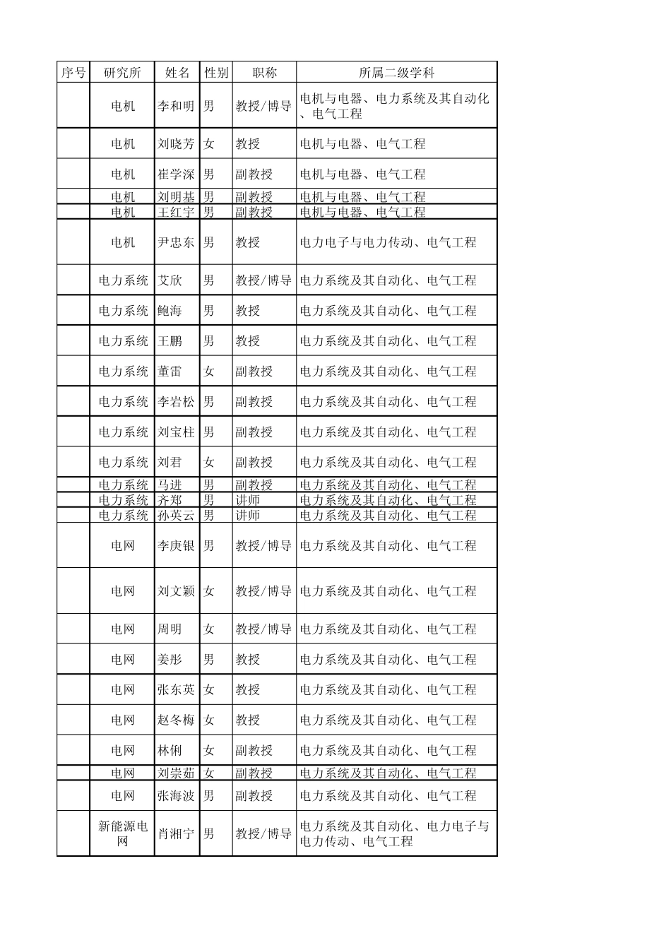 2011年华北电力大学电气学院硕士生导师介绍_第1页