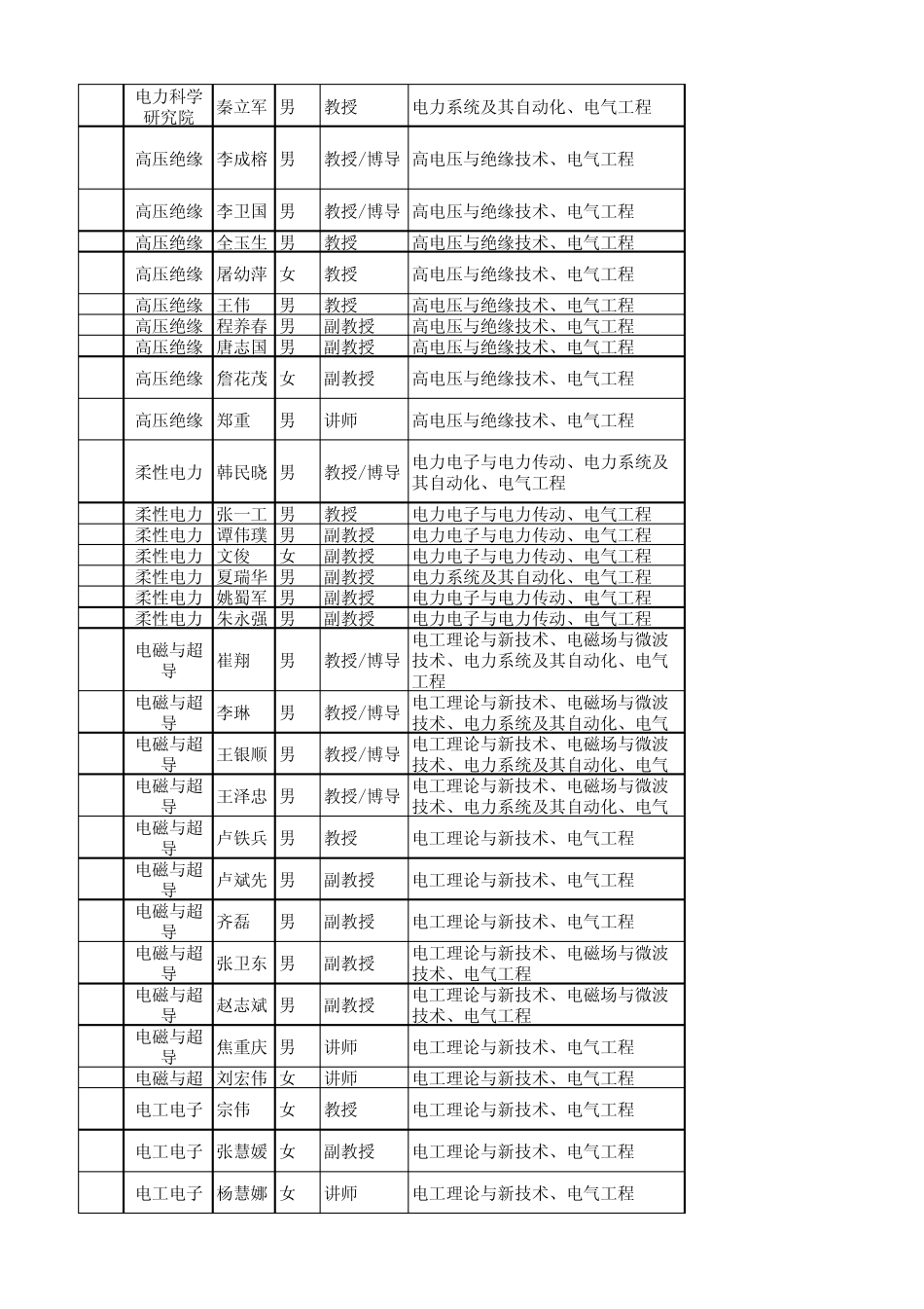 2011年华北电力大学电气学院硕士生导师介绍_第3页