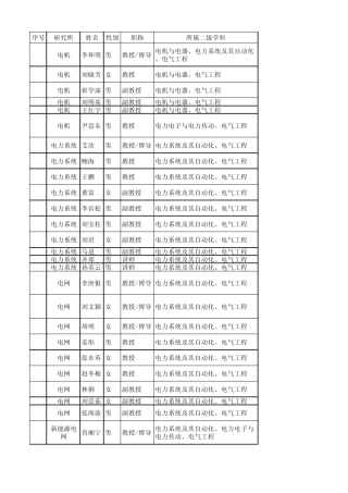 2011年华北电力大学电气学院硕士生导师介绍
