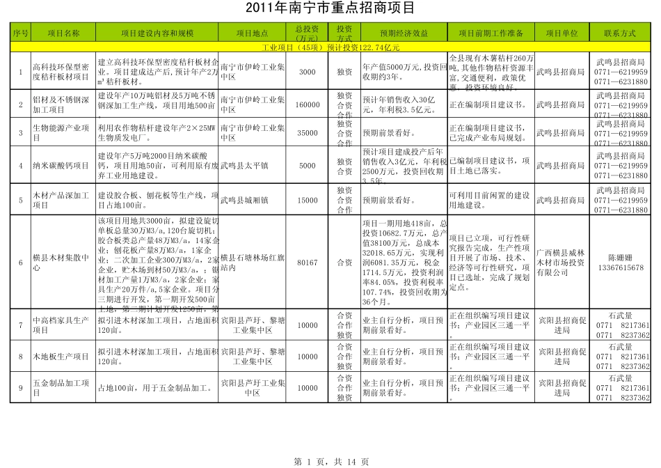 2011年南宁重点招商项目_第1页