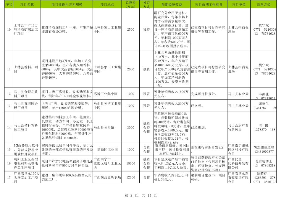 2011年南宁重点招商项目_第2页